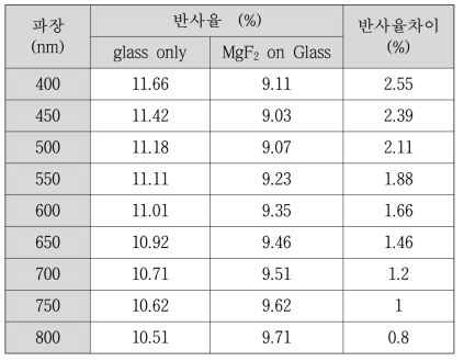 MgF2 박막의 반사방지 효과