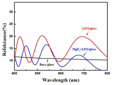 AZO/glass와 MgF2/AZO/glass 구조에서의 반사율 특성 (MgF2 박막 두께 : 100 nm)