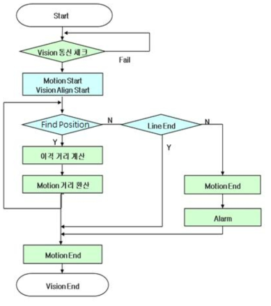 Align Algorithm Flow Chart