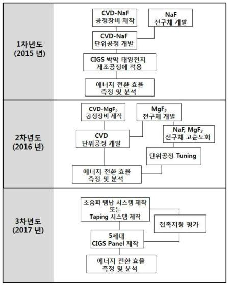 연차별 추진체계와 추진내용