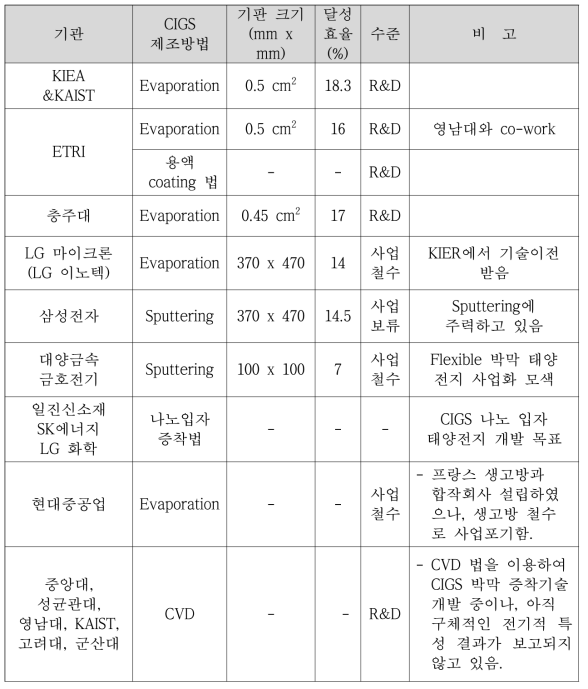 국내 CIGS 박막 태양전지 기술개발한 주요 연구그룹