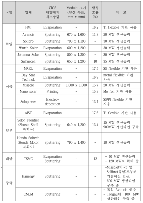 국외의 CIGS 박막 태양전지 기술개발한 주요 연구그룹