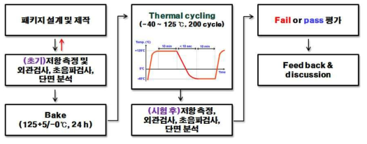 Thermal cycling 평가 개략도