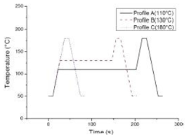 In-Sn bump의 온도에 따른 접합 profile