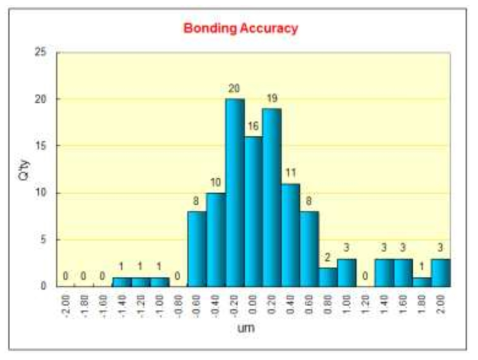 Bonding accuracy analysis
