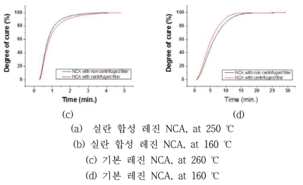NCA isothermal DSC 분석 그래프