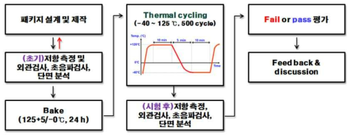 Thermal cycling 평가 개략도