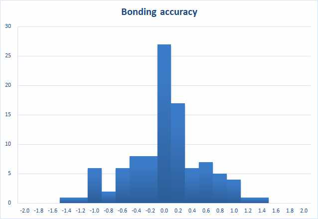 Bonding accuracy analysis