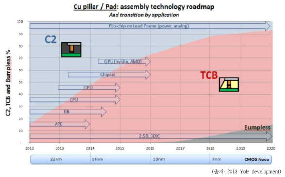 Bump technology roadmap