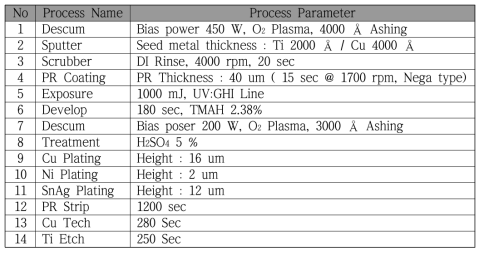 Under Bump Metal layer process parameter