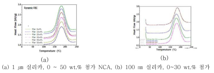 NCA dynamic DSC 분석 그래프