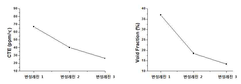 활성수소계 함량에 따른 CTE 결과 그래프 및 보이드 분율 결과 그래프