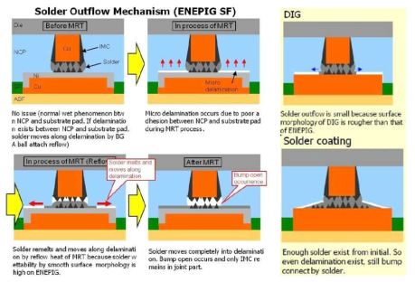 solder re-melting 현상 개략도(Ref. Development of Large Die Fine Pitch Flip Chip BGA using TCNCP Technology, Y Jung et. al, 2013 ECTC proceeding)