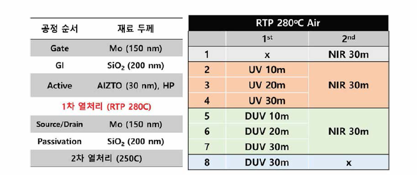 UV(또는 DUV ) 의 조사 시간에 따른 소자 특성 평가조건