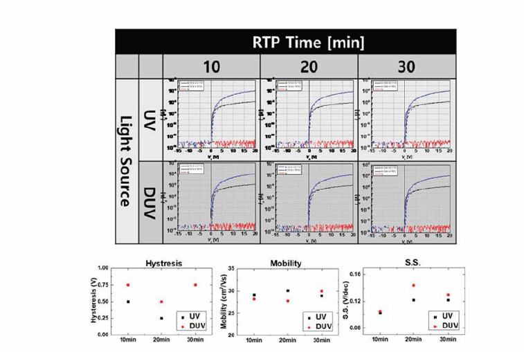 교차열처리시 UV, DUV 조사 시간에 따른 소자 특성 변화