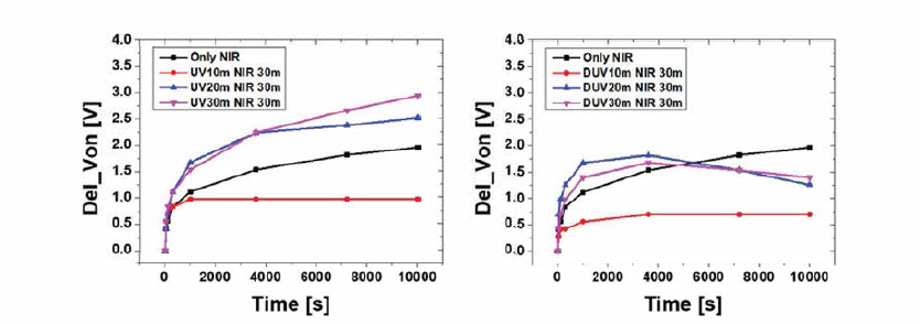 교차열처리시UV, DUV 조사 시간에 따른 소자 신뢰성 평가(PBTS) 좌: UV/NIR, 우:DUV/NIR 교차 열처리 결과