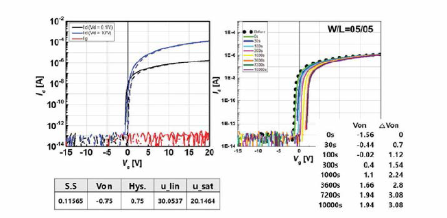 DUV only (3Qmin) 1차열처리 샘플의 소자 특성 및 PBTS 신뢰성 결과