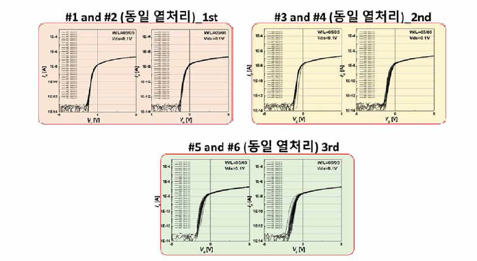 6G 광소결 열처리 후 소자 측정 결과 (W/L=05/05, 각 32 curve 측정, 균일도평가)