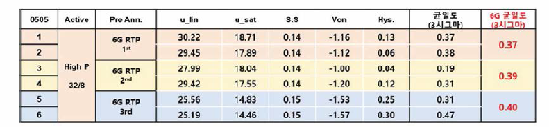 6G 광소결 열처리 후 소자 측정 파라미터 결과 (W/L=05/05, 각 32 curve 측정, 균일도평가)