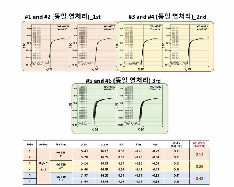 6G 광소결 열처리 후 소자 측정 결과 =40/20, 각 32 측정, 균일도평가)