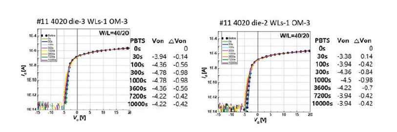 EO/AETO 이중층 산화물 소자의 6G 광소결 열처리 CDUV/NIR교차) 후 소자 신뢰성 평가 (PBTS, Vg=+20V, temp=60ºC, 10000sec, W/L=40/20um)