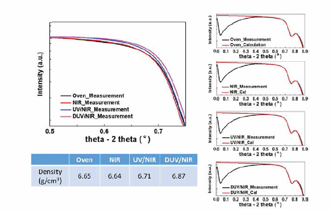 열처리에 따른 산화물 반도체의 밀도 분석 결과 (XRR분석)