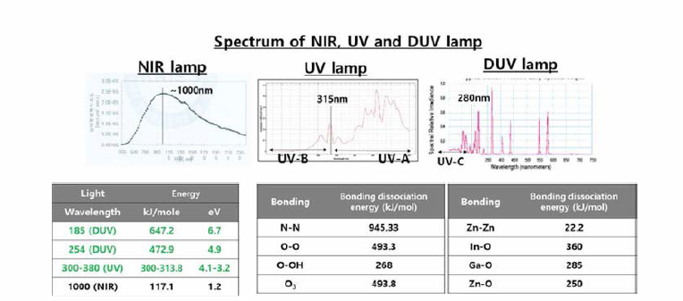 본 실험에 사용한 광원의 파장대역과 그 에너지 및 산화물 반도체의 bonding dissociation energy 표