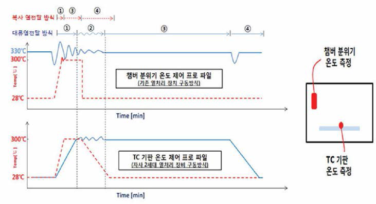 대류 열전달 방식(기존 열처리 장비)과 복사 열전달 방식(당사 개발 장비)의 비교
