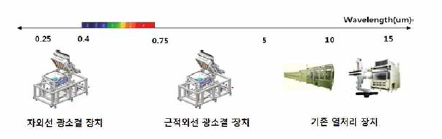 열처리 장비에 대한 에너지 파장 범위