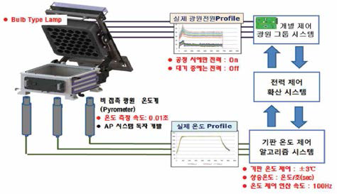 실시간 광소결 제어 장치