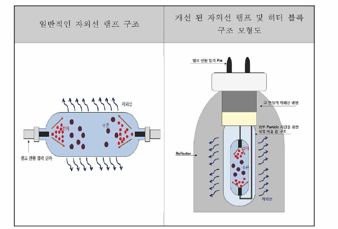 일반적인 자외선 램프 구조 및 개선 된 히터블록, 자외선 램프 비교