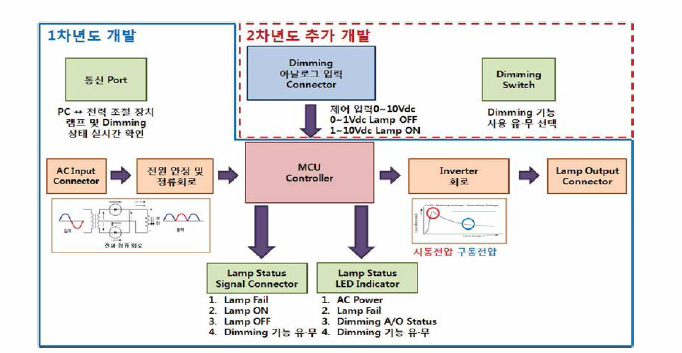 자외선 램프 전력 조절 장치 개발 블록도