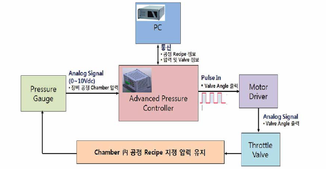 공정 환경 가변 제어 장치 구동 블록도