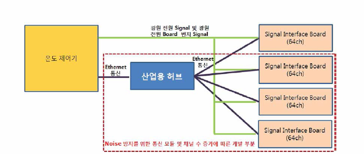 다수의 광원 전원을 처리하기 위한 Interface Board 개발 Hock Diagram