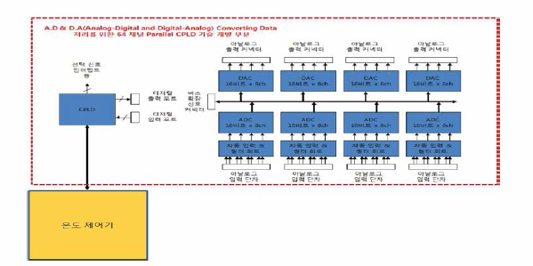 64Ch A.D&D.A Converting Data 처리를 위한 CPLD 기술 블록도