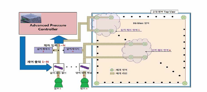 대면적 기판용 공정 환경 가변 제어 장치 구성도