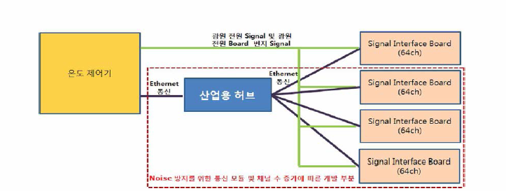 광원 전원을 처리하기 위한 Interface Board 개발 Hock Dk