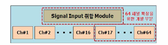 64Ch Signal Input 모듈 개발 구성도