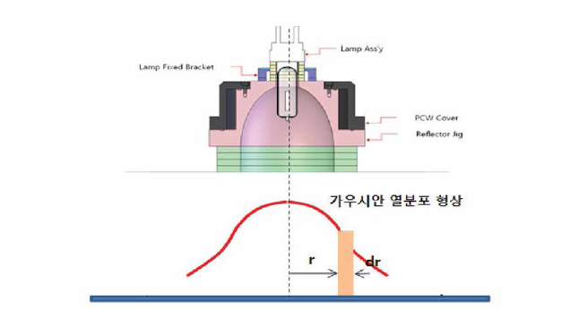 단일 리플렉터에서 나타나는 열분포 현상