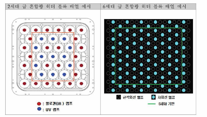 2세대와 6세대 혼합광 히터 블록 배열 예시