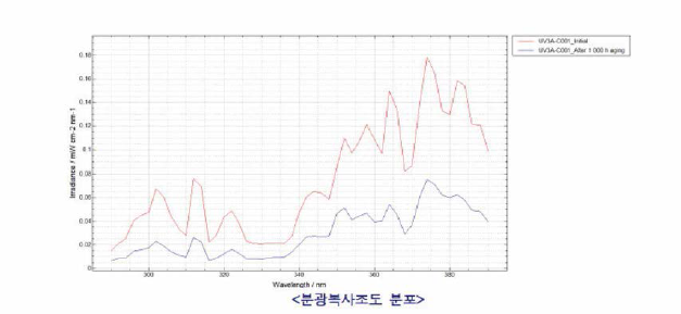 자외선램프 수명평가 후 분광복사조도 분포