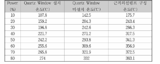 Hardware 조건에 따른 Power별 글라스 최대 온도