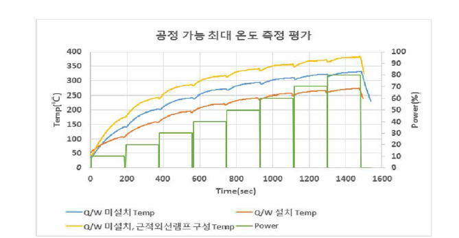 Hardware 조건에 따른 Power별 글라스 최대 온도 Profile