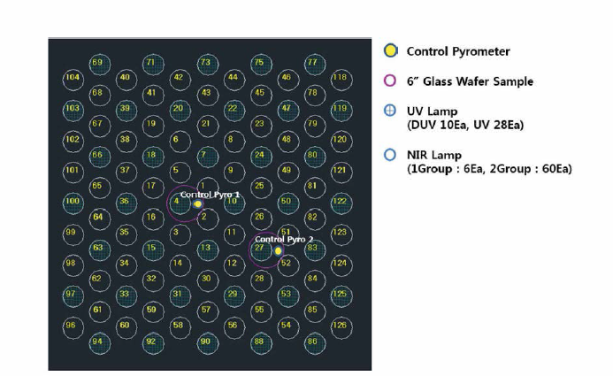 평가 샘플 및 제어 파이로미터 위치와 램프 배치 구성도