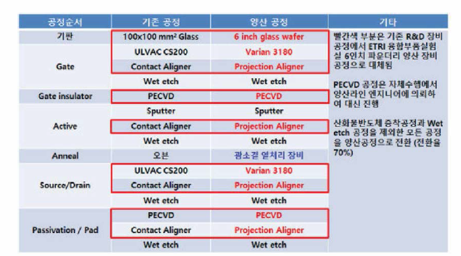 산화물 TFT 제작공정 중 잉반공정으로 전환된 공정들