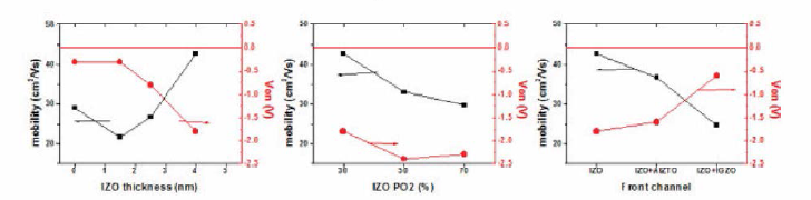고이동도 front 채널의 두께, 중착산소분압, 조성의 변화에 따른 고이동도 이중층 산화물 TFT의 이동도 및 V™ 변화