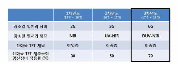 연차별 광소결 열처리 공정과 산화물 TFT 제작공정의 변화