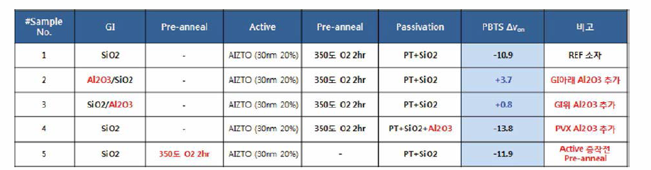 다양한 구조 산화물 TFT의 PBTS 신뢰성 결과