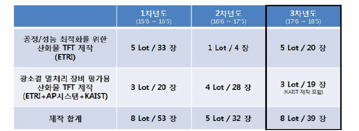 연차별 산화물 TFT 제작 수량