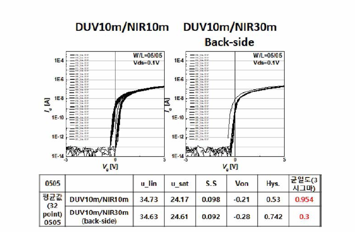 NIR 조사 시간 및 back-side 노광에 따른 소자 특성 및 균일도